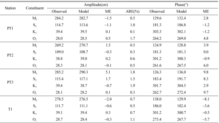 Table 5. Comparison of tidal currents between observed and model results(unit: cm/s)