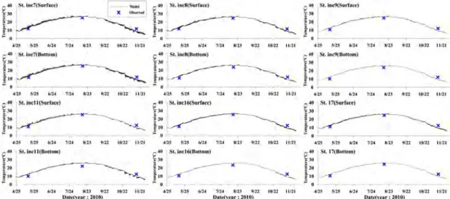 Fig. 10. Comparison of salinity between observed and model results at stations outside Shihwa Lake.