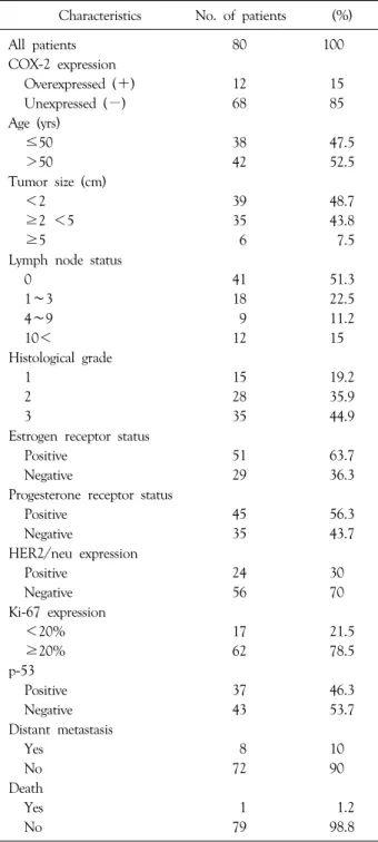 Table 1. Patient characteristics