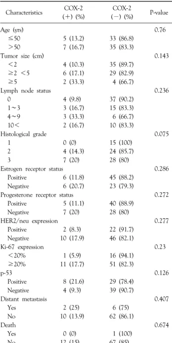 Table 2. Correlation between COX-2 expression and clinicopatho- clinicopatho-logic factors Characteristics COX-2 (＋) (%) COX-2 (−) (%) P-value Age (yrs) 0.76 ≤50  5 (13.2) 33 (86.8) ＞50  7 (16.7) 35 (83.3) Tumor size (cm) 0.143 ＜2  4 (10.3) 35 (89.7) ≥2  ＜