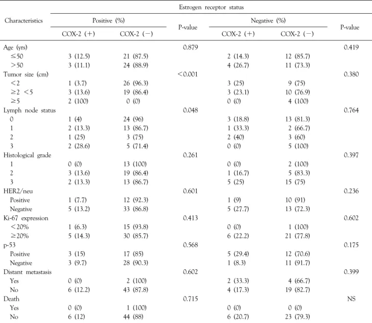 Table 3. Correlation between COX-2 expression and clinicopathologic factors according to estrogen receptor status Characteristics