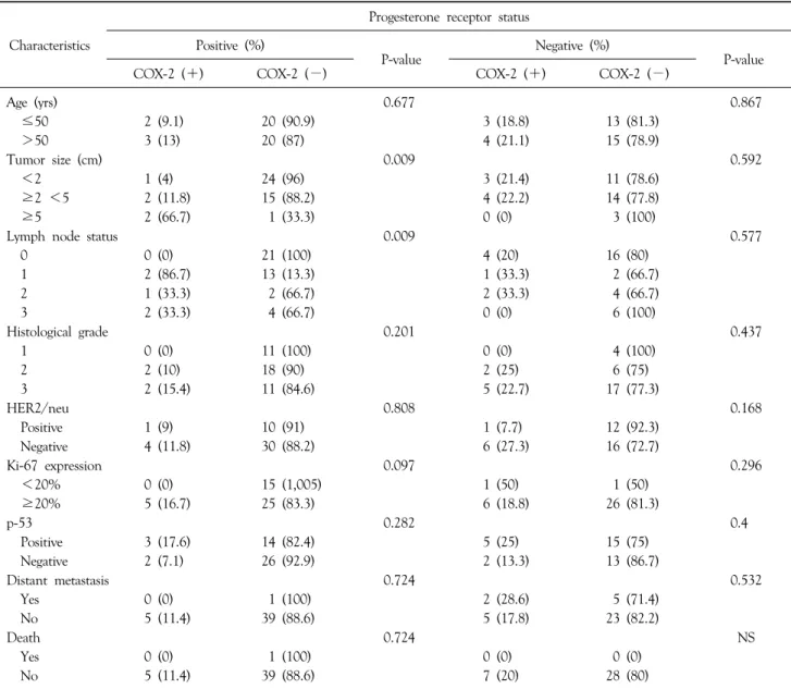 Table 4. Correlation between COX-2 expression and clinicopathologic factors according to progesterone receptor status Characteristics