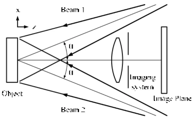 Fig. 1  Schematic of in-plane displacement sensitive  interferometer  Object Beam Illumination zdiv Viewing Direction →d