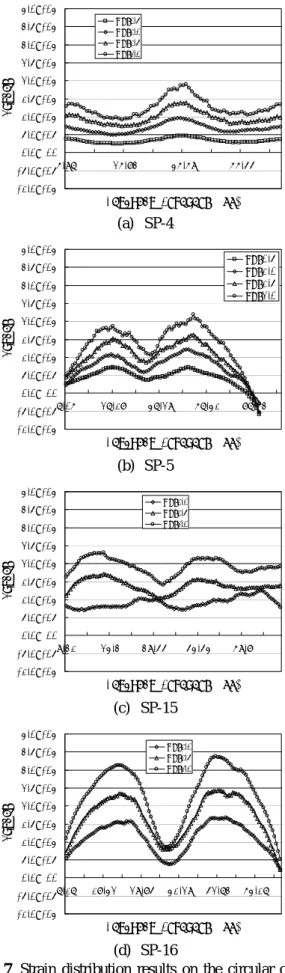 Fig. 7  Strain distribution results on the circular center  line of specimen 