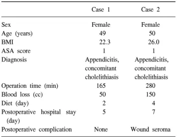 Table  1.  Single-incision  laparoscopic  surgery  for  simultaneous  appendectomy  and  cholecystectomy