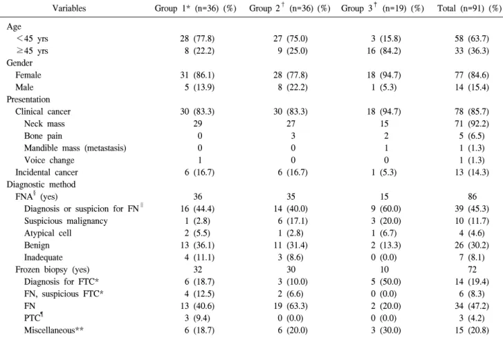 Table  1.  Demographic  finding  of  FTC  according  to  pathological  classification