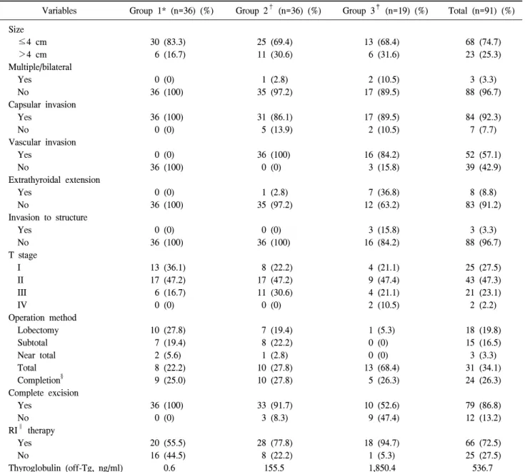 Table  2.  Characteristics  of  FTC  according  to  pathological  classification