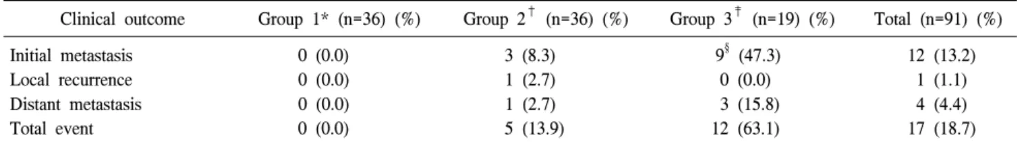 Table  3.  Clinical  outcome  of  FTC  according  to  pathological  classification