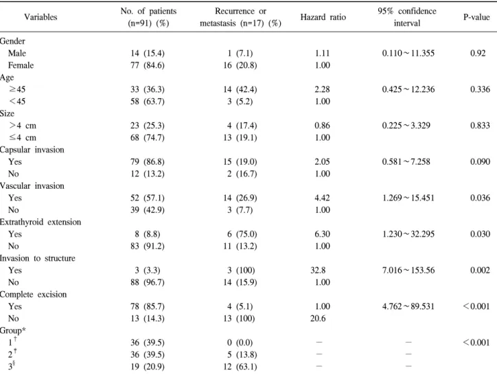 Table  4.  Independent  prognostic  factors  assessed  by  Cox’s  regression  analysis  for  recurrence  or  metastasis