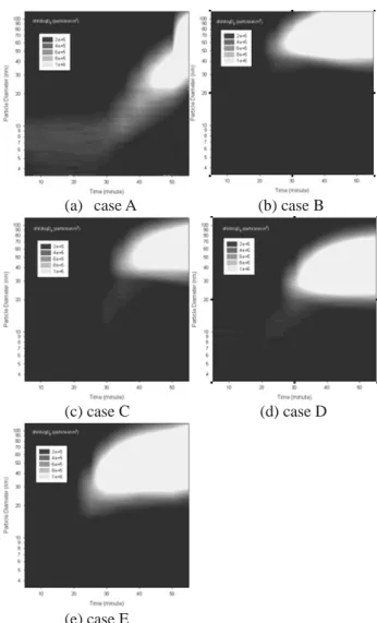 Fig. 2  The change of size distribution &amp; concentration  according to time (x axis)
