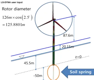 Fig. 1. Description of Offshore wind turbine model.