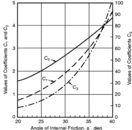 Fig. 4. Coefficient as fuctin of φ '   (API RP 2A, 2000).