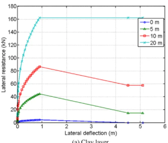 Fig. 7. p-y curves for soils.
