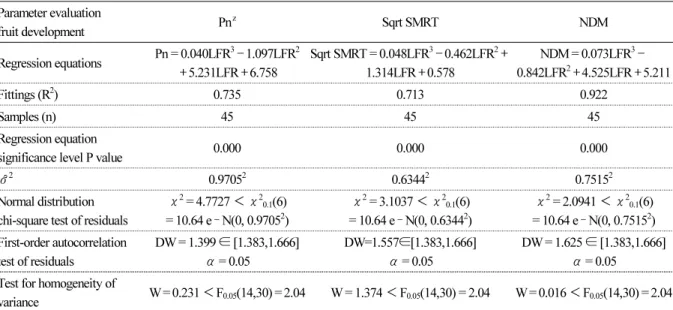 Table 2. Residual test of the regression relationship between leaf fruit ratio and Pn, SMTR, and NDW of J
