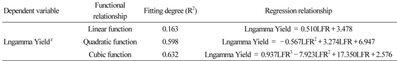 Table 3. Regression relationship between leaf-to-fruit ratio and Lngamma Yield of J. regia ‘Xinxin2’ walnut (n = 45) Dependent variable Functional 