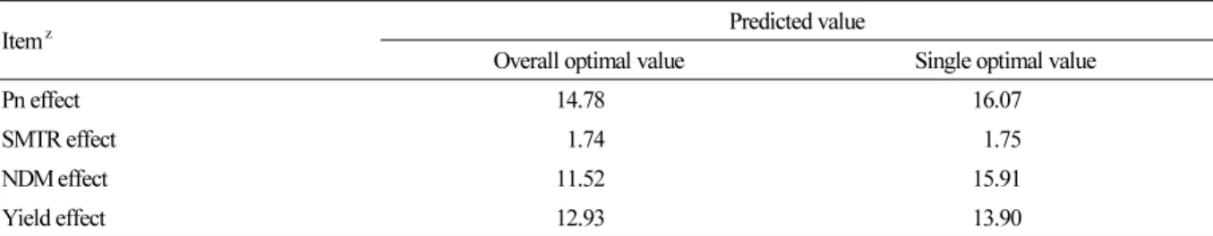 Table 6. Validity test of optimum leaf-to-fruit ratio of J. regia ‘Xinxin2’ walnut
