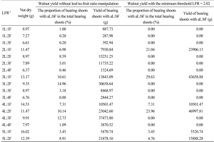 Table 7. Prediction of nut yield per unit area of walnut based on leaf-to-fruit ratio of J