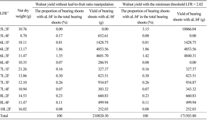 Table 7. Prediction of nut yield per unit area of walnut based on leaf-to-fruit ratio of J