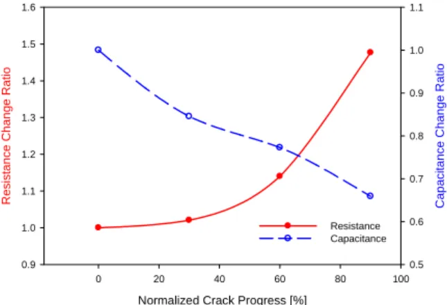 Fig. 6  MWNT/PMMA neuron’s voltage and phase  change due to 50% damage (crack propagated  half-way through) of the neuron on a vibrating  beam