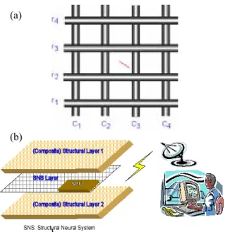 Fig. 7  Structural Neural System(SNS) and it’s  applications for Structural Health Monitoring  (SHM): (a) The SNS to detect a damage; and (b)  structure embedded SNS including wireless  signal processing unit