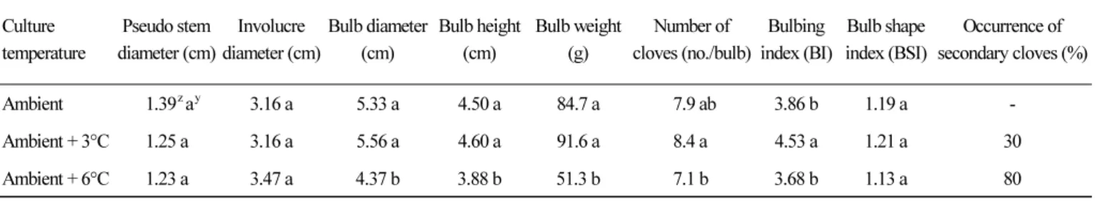 Table 1. Growth characteristics of southern-type garlic (Allium sativum L.) grown for 265 days in different culture temperatures in a  temperature gradient tunnel