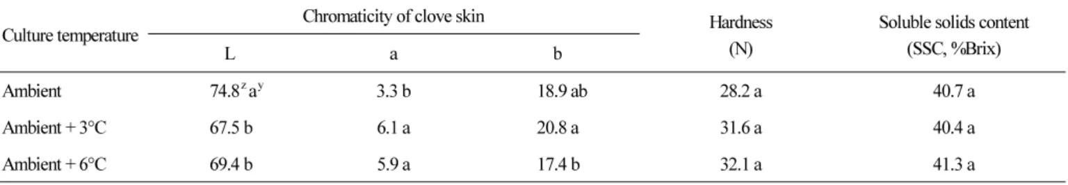 Table 2. Qualitative characteristics in the cloves of southern-type garlic (Allium sativum L.) grown for 265 days in different culture  temperatures in a temperature gradient tunnel