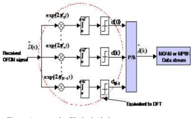 그림 1과 그림 2에 OFDM(OFDM  :  Orthogonal  Frequency  Division  Multiplexing)  신호를 생성하는 변 복조기의 블록선도를 제시하였다.