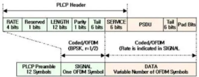그림  3.  IEEE  802.11a  무선  모뎀의  프레임  포맷 Fig. 3. IEEE  802.11a  PPDU  Frame  Format.