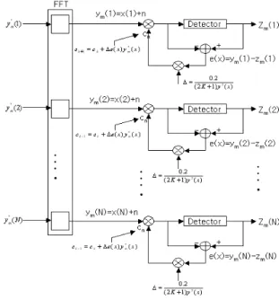 그림  5.  주파수  단일탭  적응  등화기  모델 Fig. 5. Frequency  1-Tap  Adaptive  Equalizer.