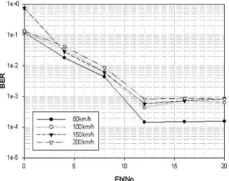 Fig. 6. Performance  Analysis  of  the  OFDM/QPSK  System  under  Clarke  &amp;  Gans  Fading    Channel  Environment.