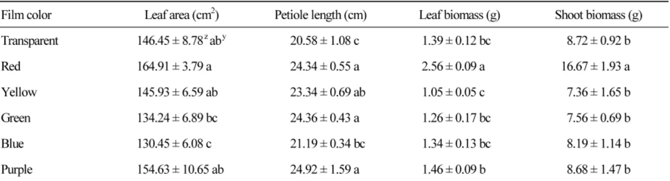 Table 1. Effects of different colored light-quality selective plastic films on strawberry plant growth