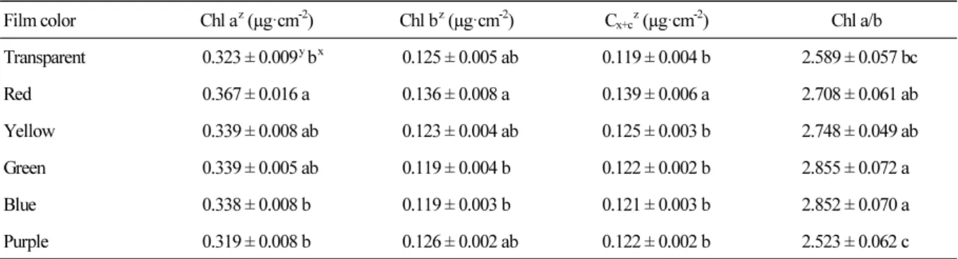 Table 2. Effects of different colored light-quality selective plastic films on photosynthetic pigments in strawberry leaves Film color Chl a z  (µg·cm -2 ) Chl b z  (µg·cm -2 ) C x+c z  (µg·cm -2 ) Chl a/b Transparent 0.323 ± 0.009 y  b x 0.125 ± 0.005 ab 