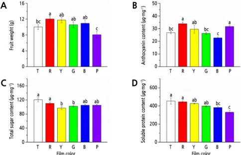Fig. 2. Effects of different colored light-quality selective plastic films on strawberry fruit qualities