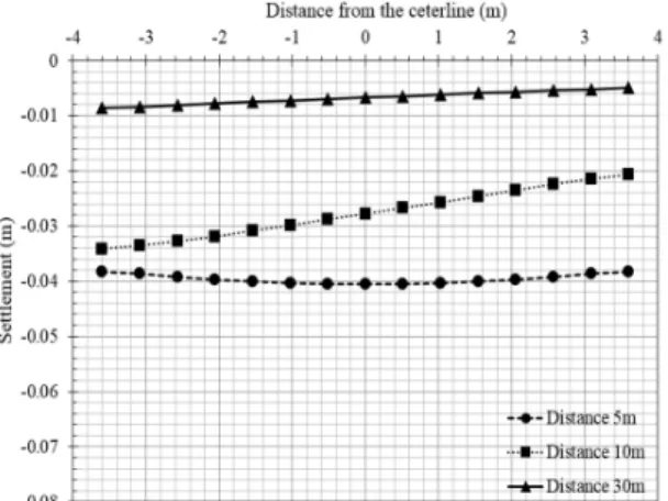 Fig. 9. Displacement of utility tunnel according to distance (Angle = 36°)