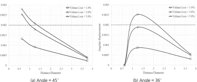 Fig. 10. Angular displacement according to distance/diameter of tunnel