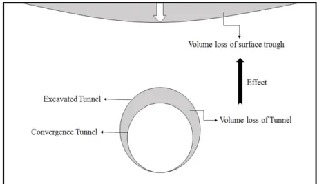 Fig. 2. Concept of volume loss