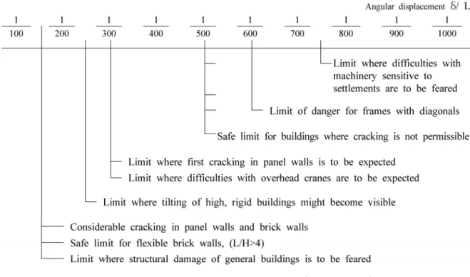 Fig. 3. Limits related to angular displacements (Bjerrum, 1963)