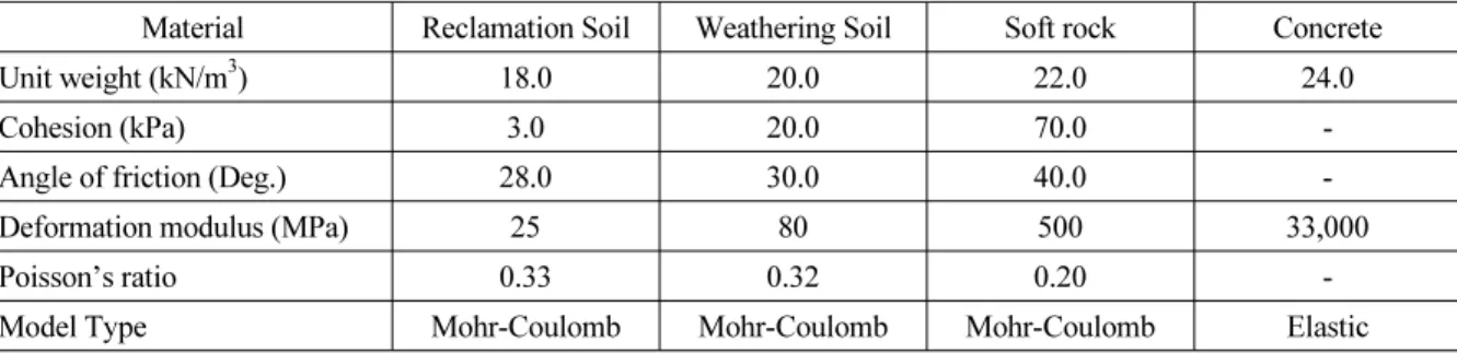 Table 2. Physical properties of ground and concrete used for numerical analyses (Seong et al, 2013) Material Reclamation Soil Weathering Soil Soft rock Concrete