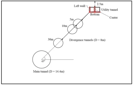 Fig. 5. Variation of the shortest distance between the bottom of utility tunnel and the periphery of divergence tunnel