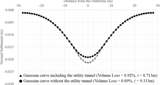 Fig. 6. Effect of the presence of utility tunnel on surface settlement trough