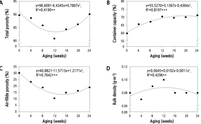 Fig. 1. Changes in total porosity (TP), container capacity (CC), air-filled porosity (AFP), and bulk density (BD) of coir dust as  influenced by duration of aging