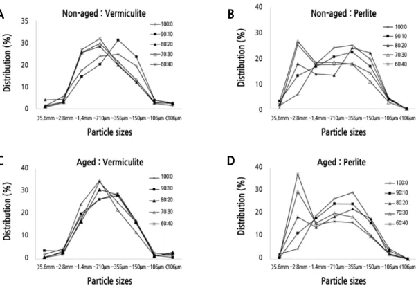 Fig. 3. Particle size distribution of non-aged and aged coir dust as influenced by various blending ratios with vermiculite or  perlite