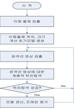 그림 2는 원 영상을 축소하여 계층적인 추적 방 법을 보여주는 것이다.  현재 영상과 이전 영상을 계 층적으로 축소된 윤곽선 영상을 추출하며,  이 두 영 상을 이용하여 구해진 움직임 변화량을 이용하여 영상 크기를 축소하여 물체를 탐색한 후 영상의 크 기를 키워가면서 탐색하는 방법이다