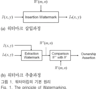 Fig. 1. The  principle  of  Watermarking.