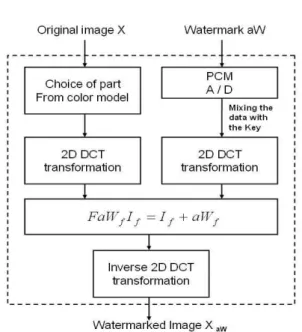 Fig. 2. The  region  of  watermark  insertion  (8  by  8).
