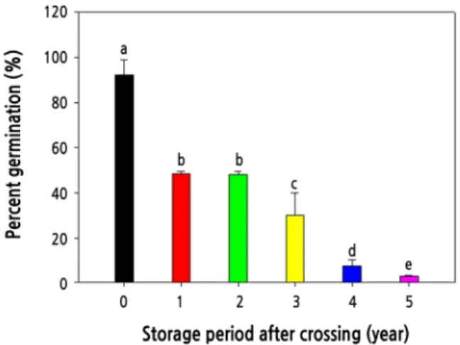 Fig. 2. Effect of storage duration on seed germination of F 1  hybrid strawberry ‘Seeberry’