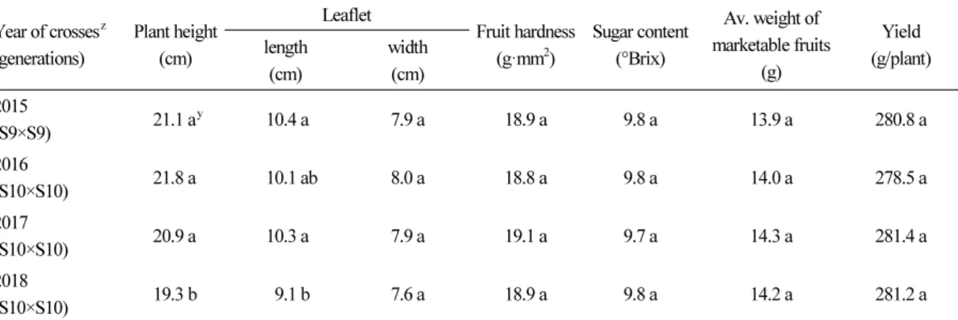 Table 3. Growth and yield characteristics of F 1  hybrid strawberry ‘Seeberry’ according to generation advancement and  vegetative propagation on year on year of crossing parents