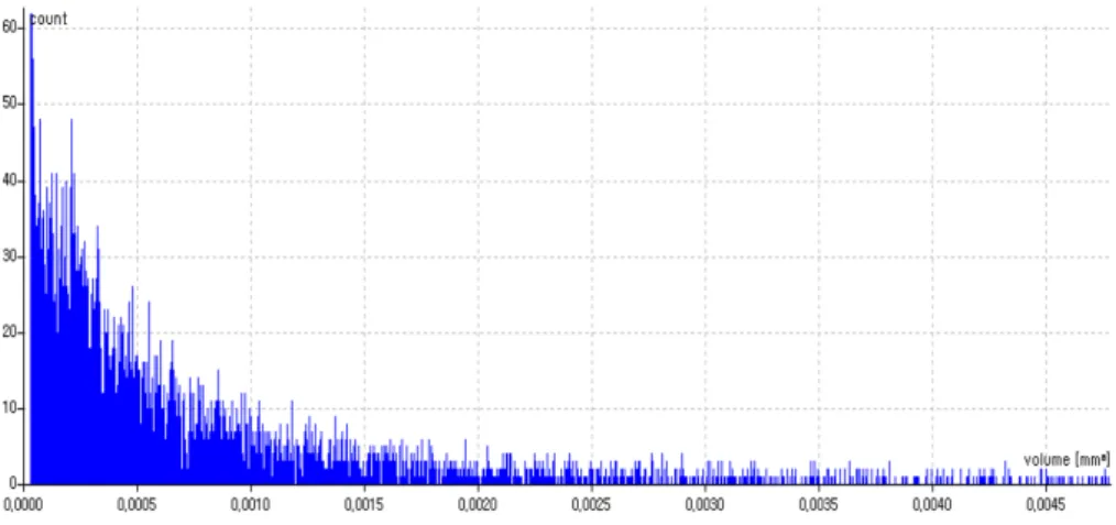 Fig. 10. Distribution of pore size in the membrane specimen