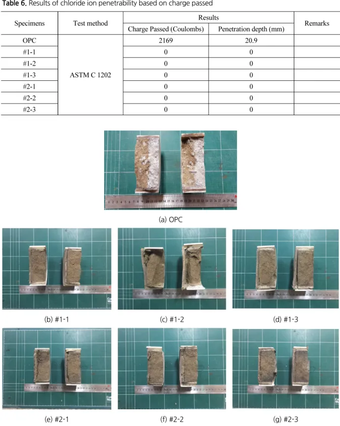 Table 6. Results of chloride ion penetrability based on charge passed
