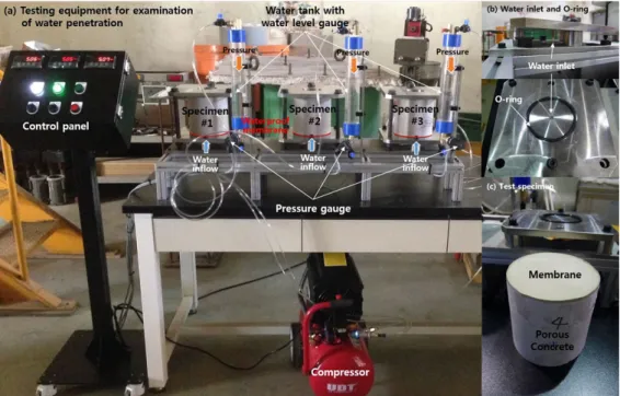 Fig. 2. Equipment and specimens for watertightness test